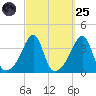 Bristol Highlands tide chart for Sunday, September 25, 2022