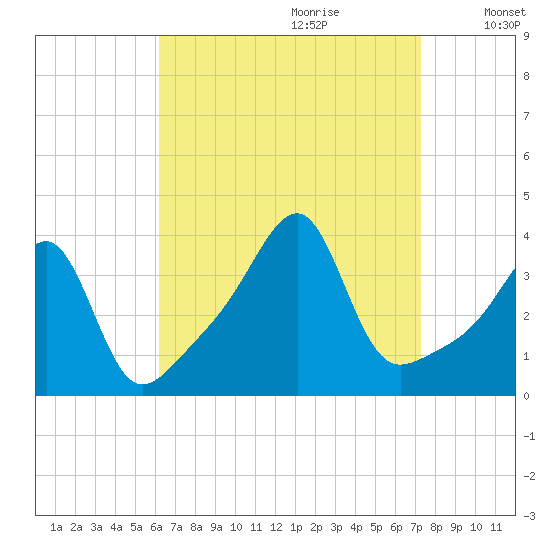 Bristol Highlands tide chart for Friday, September 2, 2022