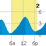 Bristol Highlands tide chart for Friday, September 2, 2022