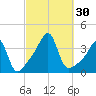 Bristol Highlands tide chart for Friday, September 30, 2022