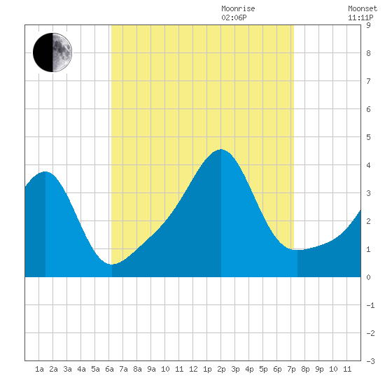 Bristol Highlands tide chart for Saturday, September 3, 2022