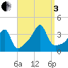 Bristol Highlands tide chart for Saturday, September 3, 2022