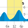 Bristol Highlands tide chart for Monday, September 5, 2022