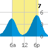 Bristol Highlands tide chart for Wednesday, September 7, 2022