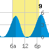 Bristol Highlands tide chart for Friday, September 9, 2022