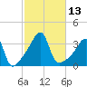 Bristol Highlands tide chart for Thursday, October 13, 2022