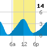 Bristol Highlands tide chart for Friday, October 14, 2022