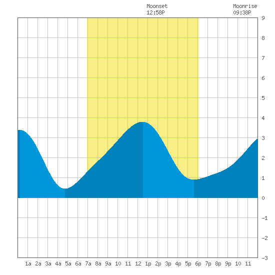 Bristol Highlands tide chart for Saturday, October 15, 2022
