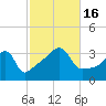 Bristol Highlands tide chart for Sunday, October 16, 2022