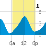 Bristol Highlands tide chart for Saturday, October 1, 2022