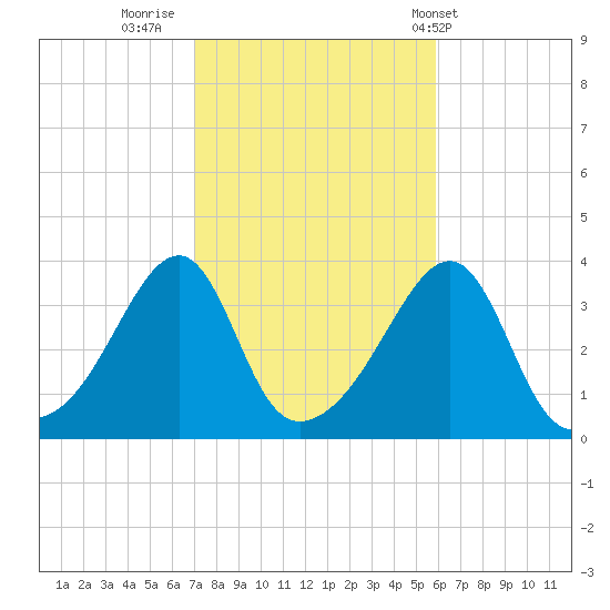 Bristol Highlands tide chart for Saturday, October 22, 2022