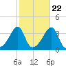 Bristol Highlands tide chart for Saturday, October 22, 2022