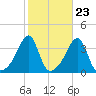 Bristol Highlands tide chart for Sunday, October 23, 2022