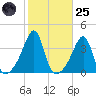 Bristol Highlands tide chart for Tuesday, October 25, 2022