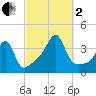 Bristol Highlands tide chart for Sunday, October 2, 2022