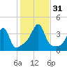 Bristol Highlands tide chart for Monday, October 31, 2022