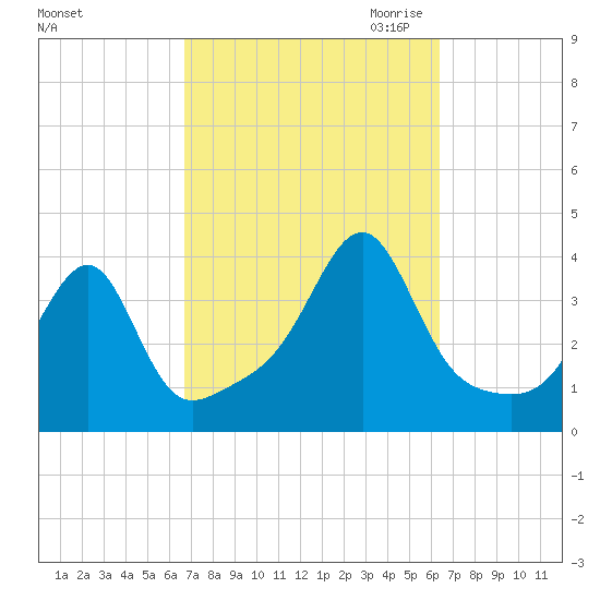 Bristol Highlands tide chart for Monday, October 3, 2022