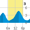 Bristol Highlands tide chart for Monday, October 3, 2022