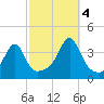 Bristol Highlands tide chart for Tuesday, October 4, 2022