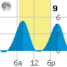 Bristol Highlands tide chart for Sunday, October 9, 2022