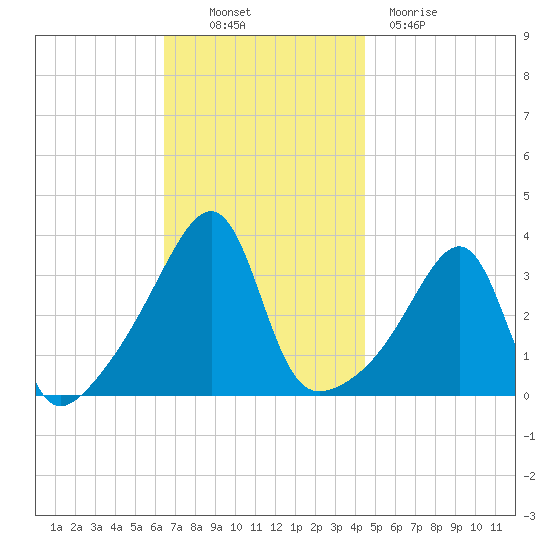 Bristol Highlands tide chart for Thursday, November 10, 2022