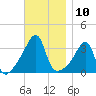 Bristol Highlands tide chart for Thursday, November 10, 2022