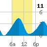 Bristol Highlands tide chart for Friday, November 11, 2022