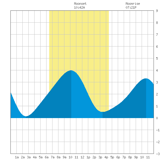 Bristol Highlands tide chart for Saturday, November 12, 2022