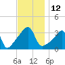 Bristol Highlands tide chart for Saturday, November 12, 2022