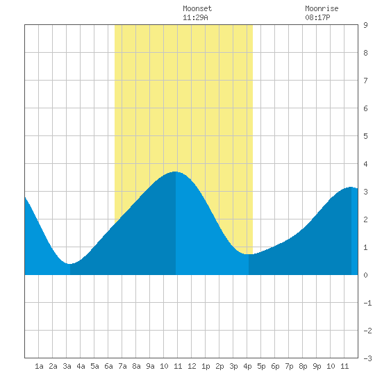 Bristol Highlands tide chart for Sunday, November 13, 2022