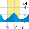 Bristol Highlands tide chart for Monday, November 14, 2022