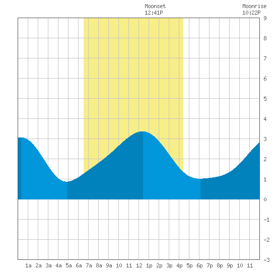 Bristol Highlands tide chart for Tuesday, November 15, 2022