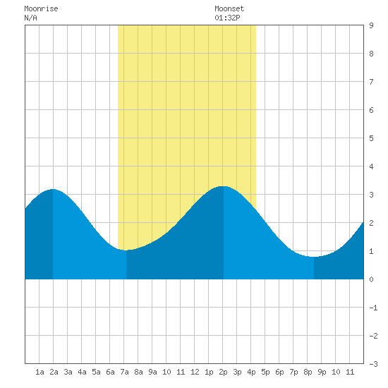 Bristol Highlands tide chart for Thursday, November 17, 2022