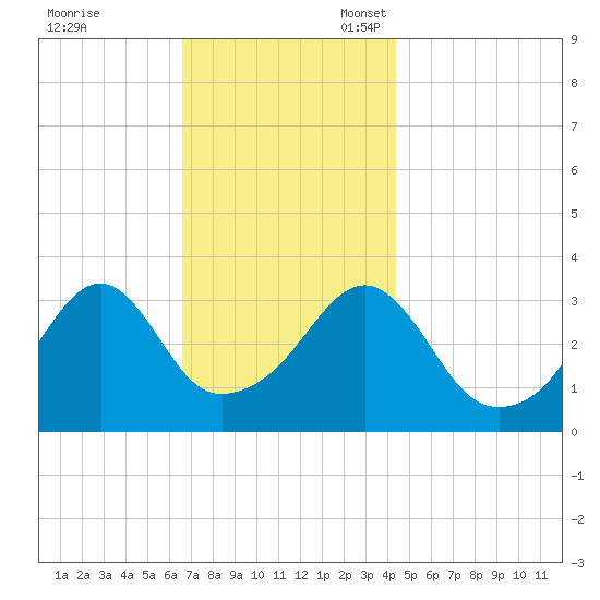 Bristol Highlands tide chart for Friday, November 18, 2022