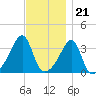 Bristol Highlands tide chart for Monday, November 21, 2022