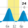 Bristol Highlands tide chart for Thursday, November 24, 2022