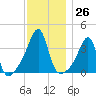 Bristol Highlands tide chart for Saturday, November 26, 2022