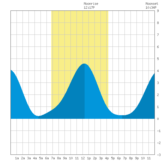 Bristol Highlands tide chart for Tuesday, November 29, 2022
