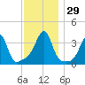 Bristol Highlands tide chart for Tuesday, November 29, 2022