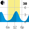 Bristol Highlands tide chart for Wednesday, November 30, 2022