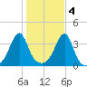 Bristol Highlands tide chart for Friday, November 4, 2022