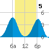Bristol Highlands tide chart for Saturday, November 5, 2022