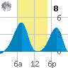 Bristol Highlands tide chart for Tuesday, November 8, 2022