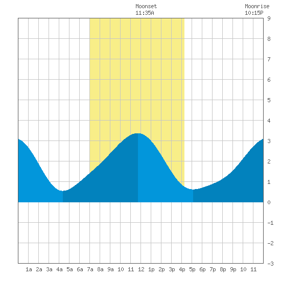 Bristol Highlands tide chart for Wednesday, December 14, 2022