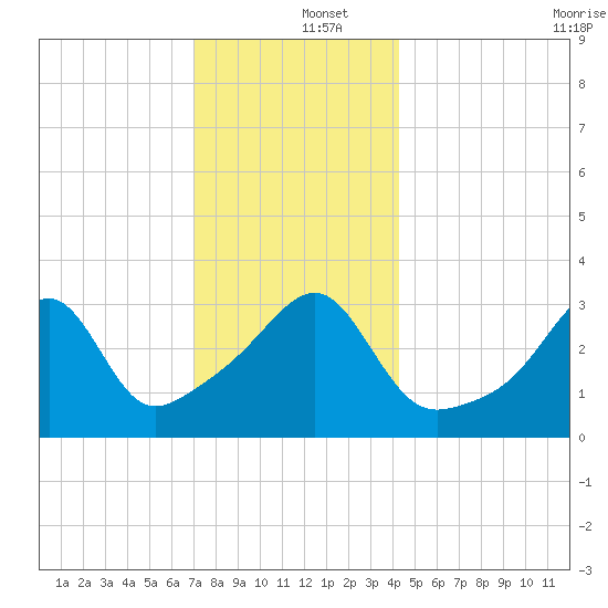 Bristol Highlands tide chart for Thursday, December 15, 2022