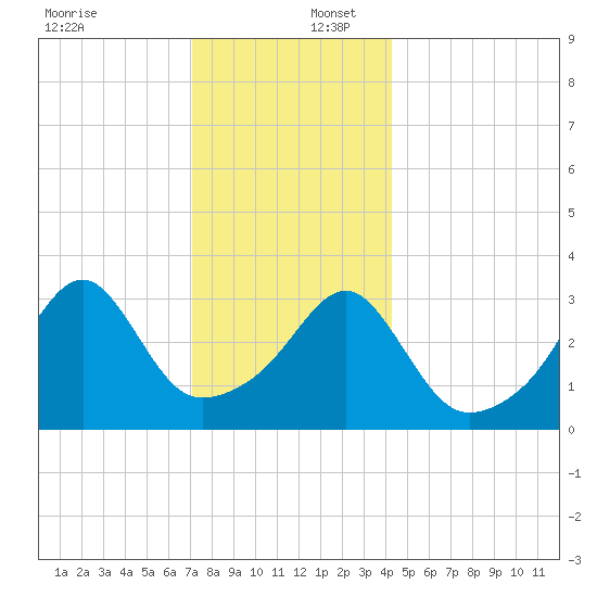 Bristol Highlands tide chart for Saturday, December 17, 2022