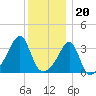 Bristol Highlands tide chart for Tuesday, December 20, 2022