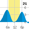 Bristol Highlands tide chart for Wednesday, December 21, 2022