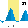 Bristol Highlands tide chart for Sunday, December 25, 2022