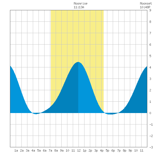 Bristol Highlands tide chart for Wednesday, December 28, 2022